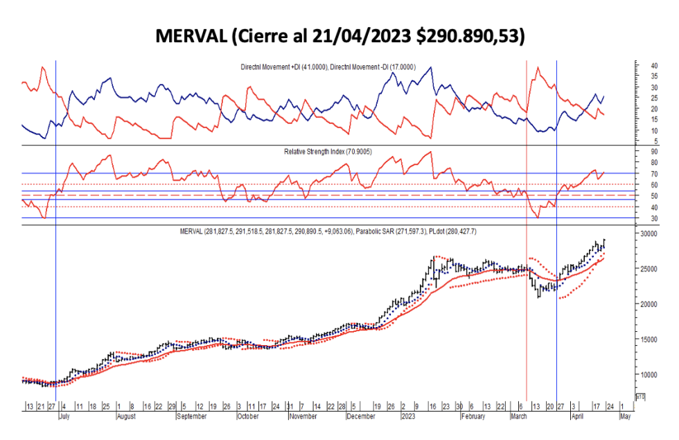 Indices bursátiles - MERVAL al 21 de abril 2023