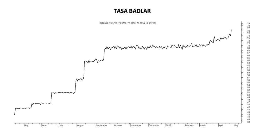 Tasa Badlar al 28 de abril 2023