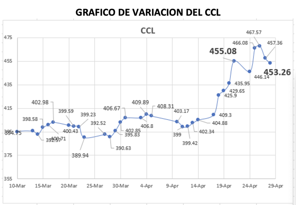 Variación semanal del índice CCL al 28 de abril 2023