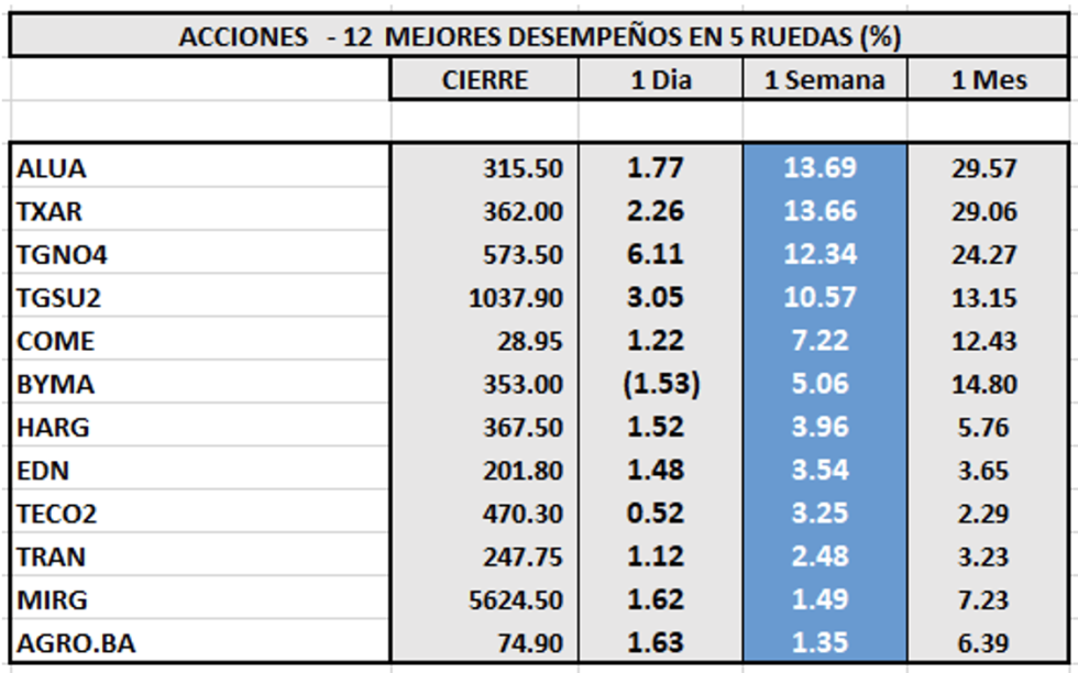 Indices bursátiles - Acciones de mejor desempeño al 28 de abril 2023