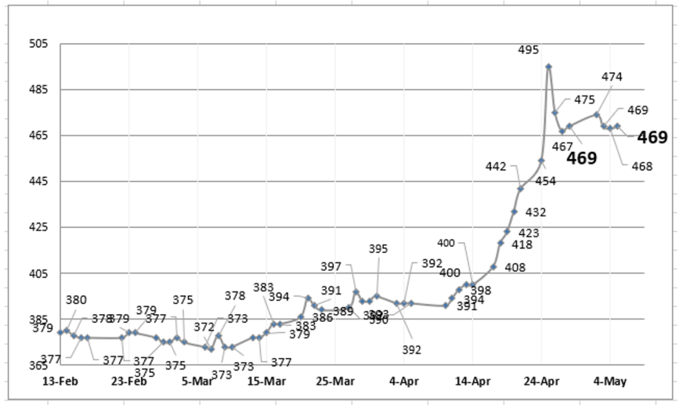 Evolución de las cotizaciones del dólar al 5 de mayo 2023