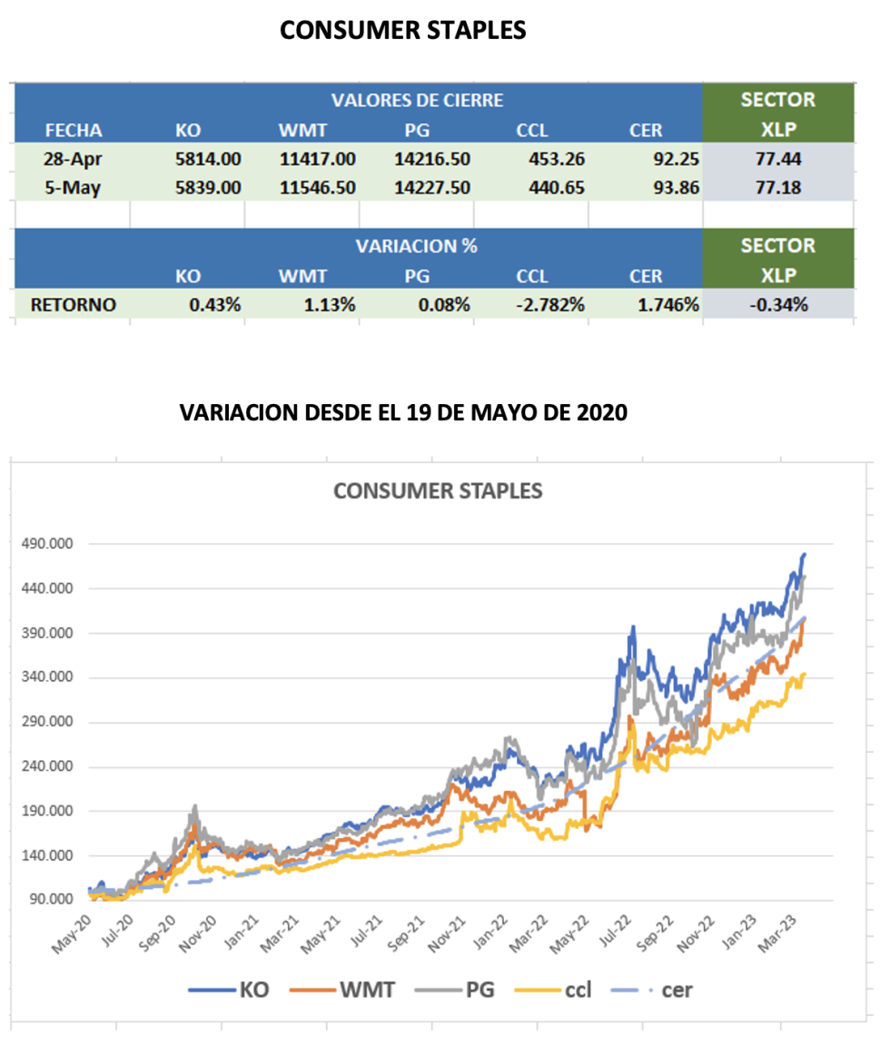 CEDEARs - Evolución semanal al 5 de mayo 2023