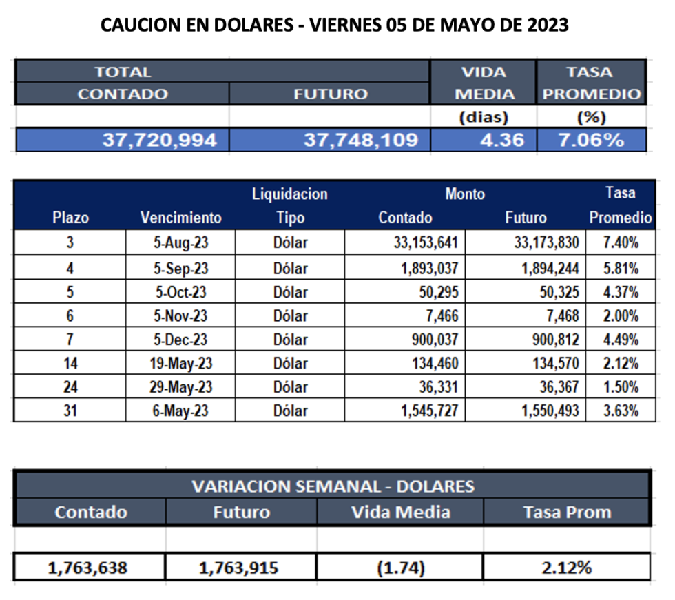 Cauciones bursátiles en dólares al 5 de mayo 2023