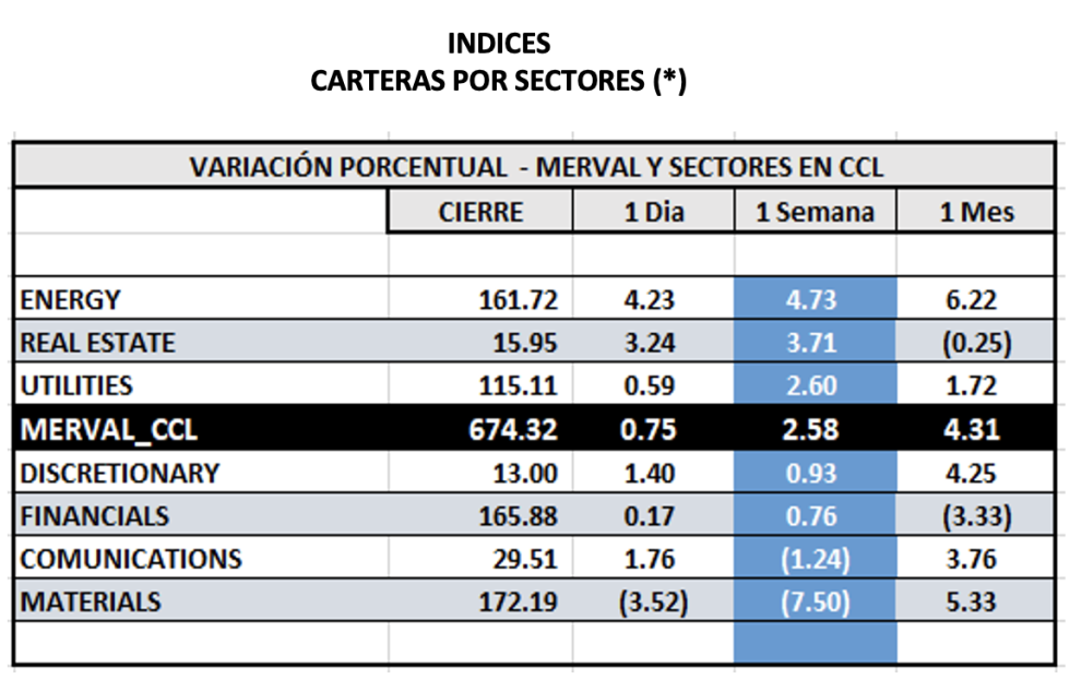 Indices bursátiles - MERVAL por sectores al 12 de mayo 2023