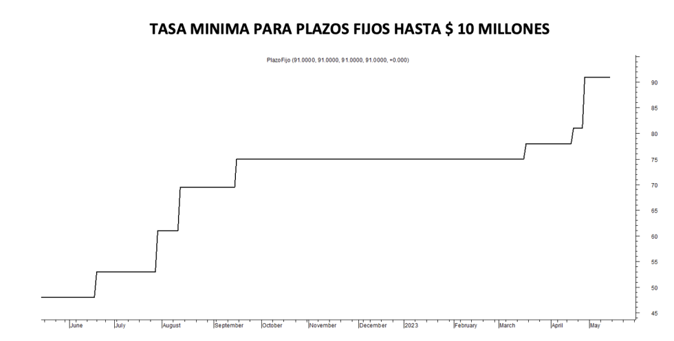 Tasa mínima de plazos fijos  al 12 de mayo 2023