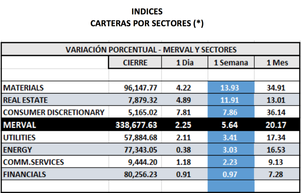 Indices bursátiles - MERVAL por sectores al 19 de mayo 2023