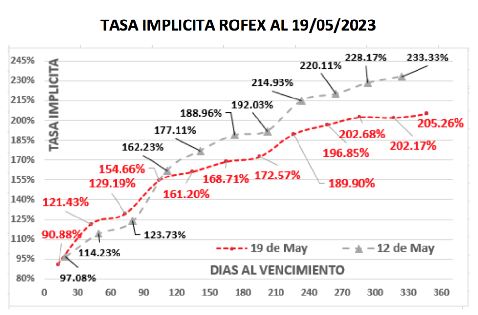 Evolución de las cotizaciones del dólar al 19 de mayo 2023