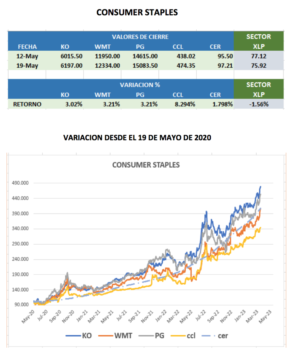 CEDEARs - Evolución semanal al 19 de mayo 2023