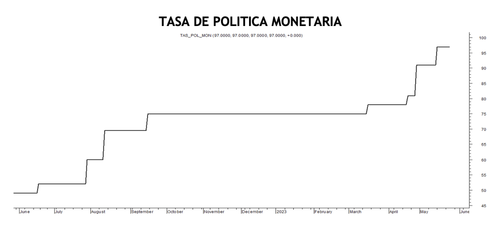 Tasa de política monetaria al 24 de mayo 2023