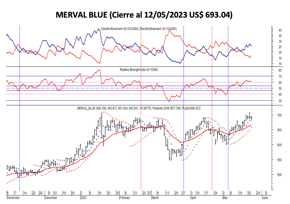 Indices bursátiles - MERVAL blue al 24 de mayo 2023