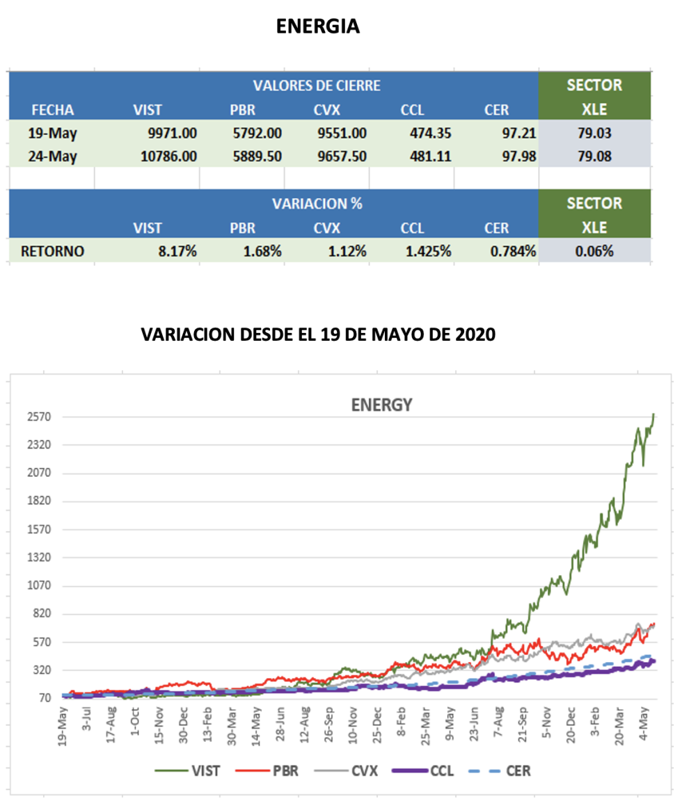 CEDEARS - Evolución semanal al 24 de mayo 2023