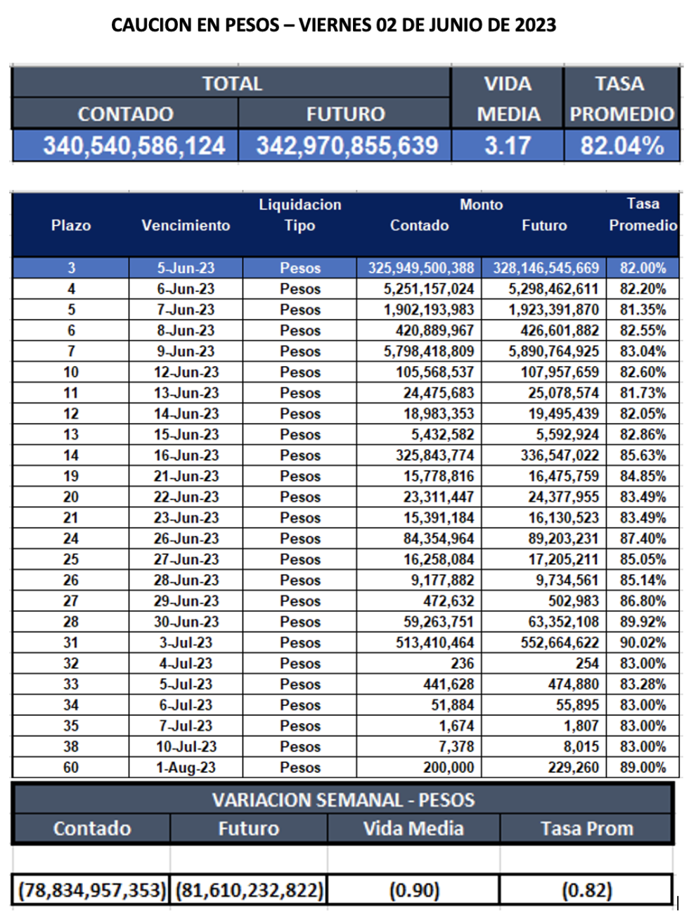 Cauciones bursátiles en pesos al 2 de junio 2023