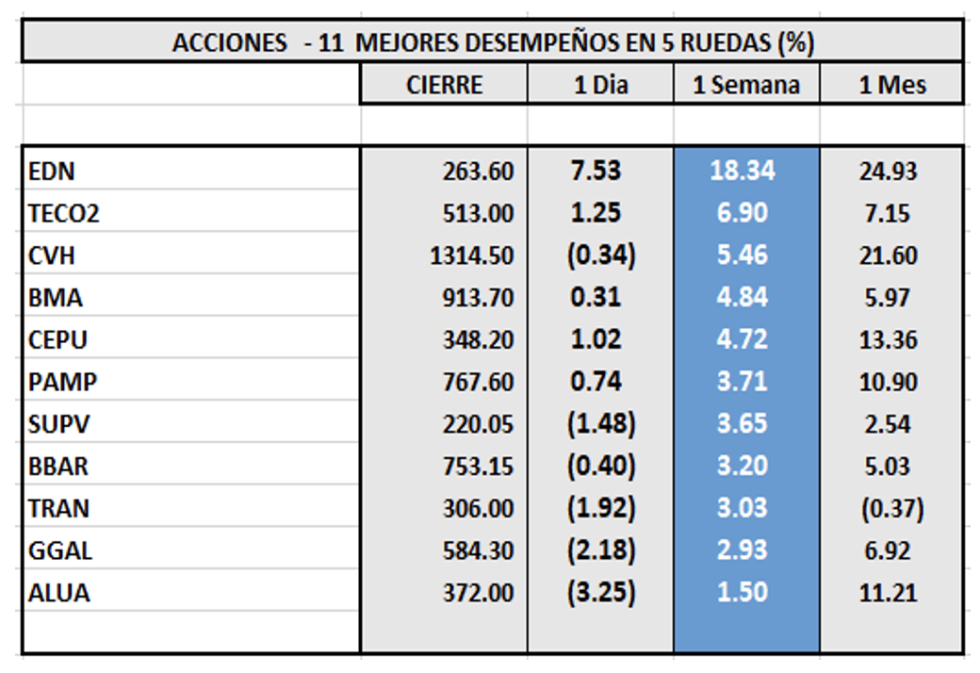 Indices bursátiles - Acciones de mejor desempeño al 2 de junio 2023