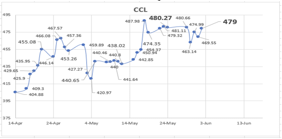 Evolución de las cotizaciones del dólar al 2 de junio 2023