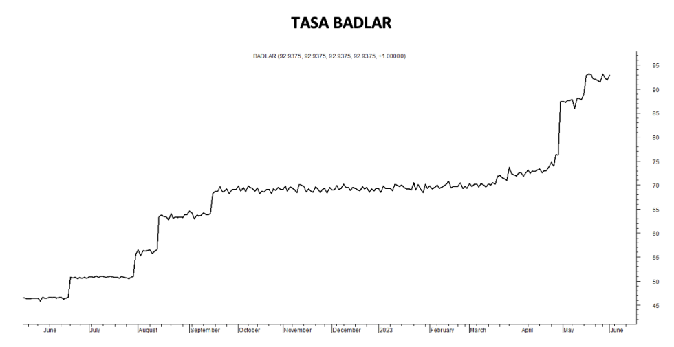 Tasa de Badlar al 2 de junio 2023