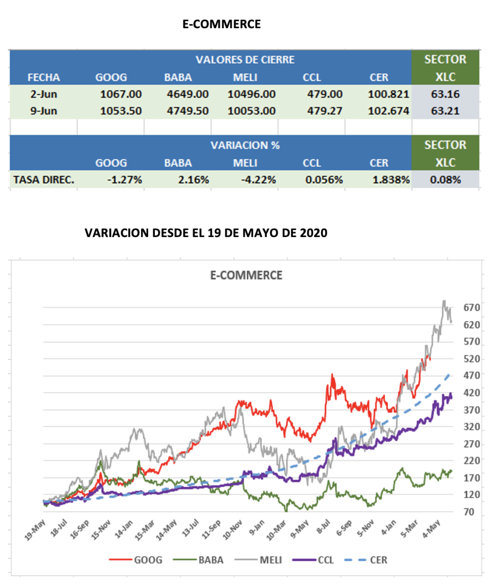 CEDEARs - Evolución semanal al 9 de junio 2023