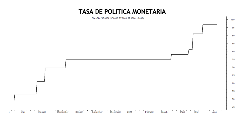 Tasa de política monetaria al 9 de junio 2023