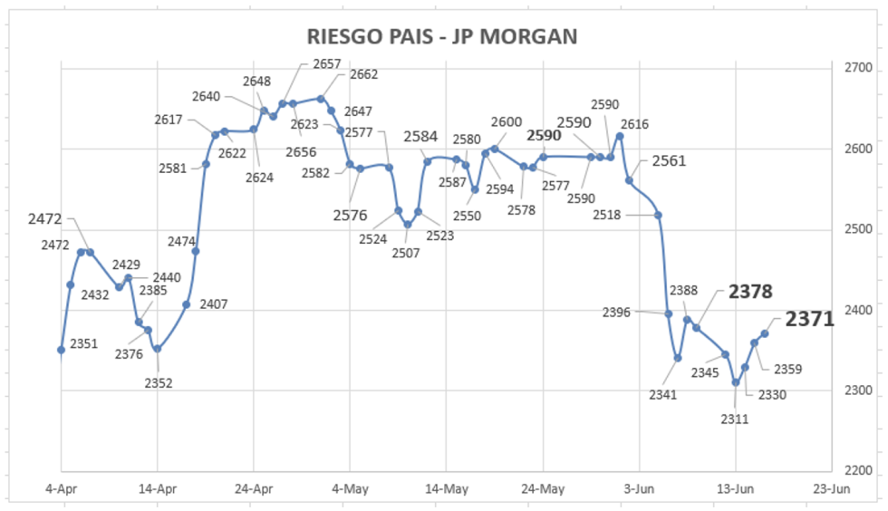 Indice de Riesgo País al 16 de junio 2023