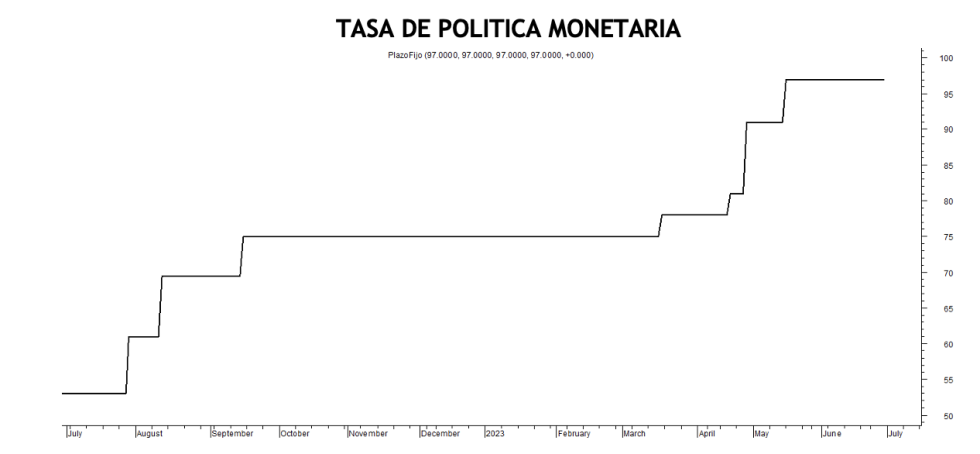 Tasa de política monetaria al 30 de junio 2023