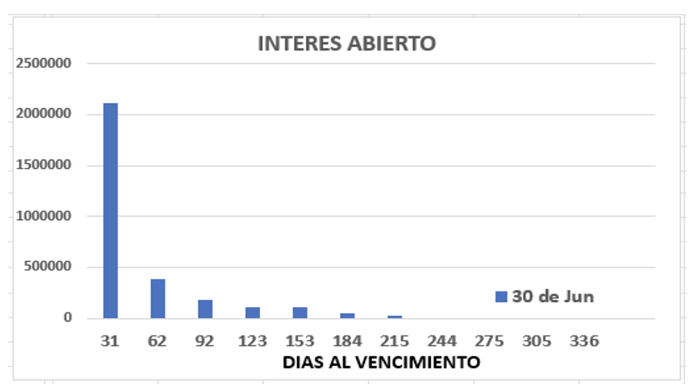 Evolución de las cotizaciones del dolar al 30 de junio 2023