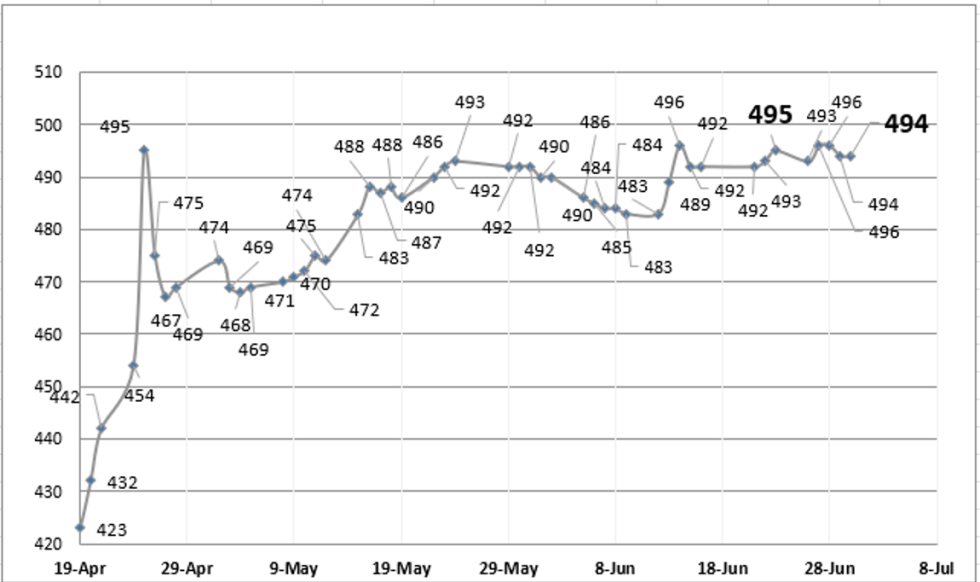 Evolución de las cotizaciones del dolar al 30 de junio 2023