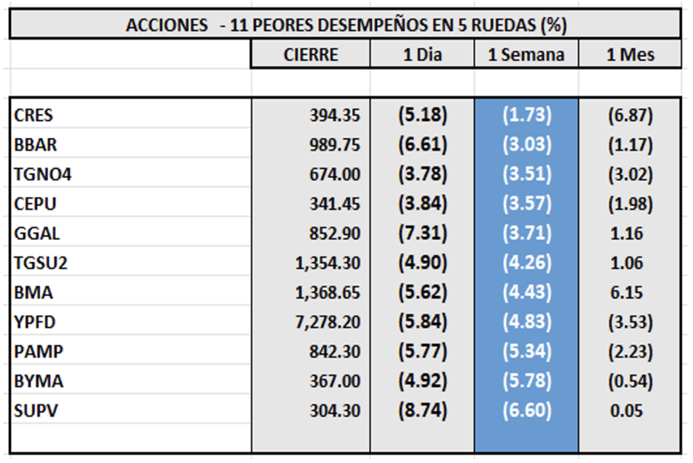 Indices bursátiles - Acciones de peor desempeño al 7 de julio 2023