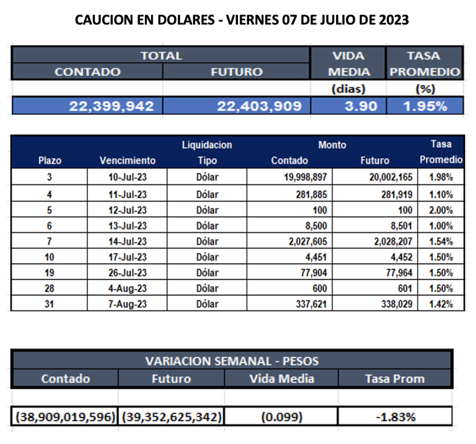 Cauciones bursátiles en dólares al 7 de julio 2023