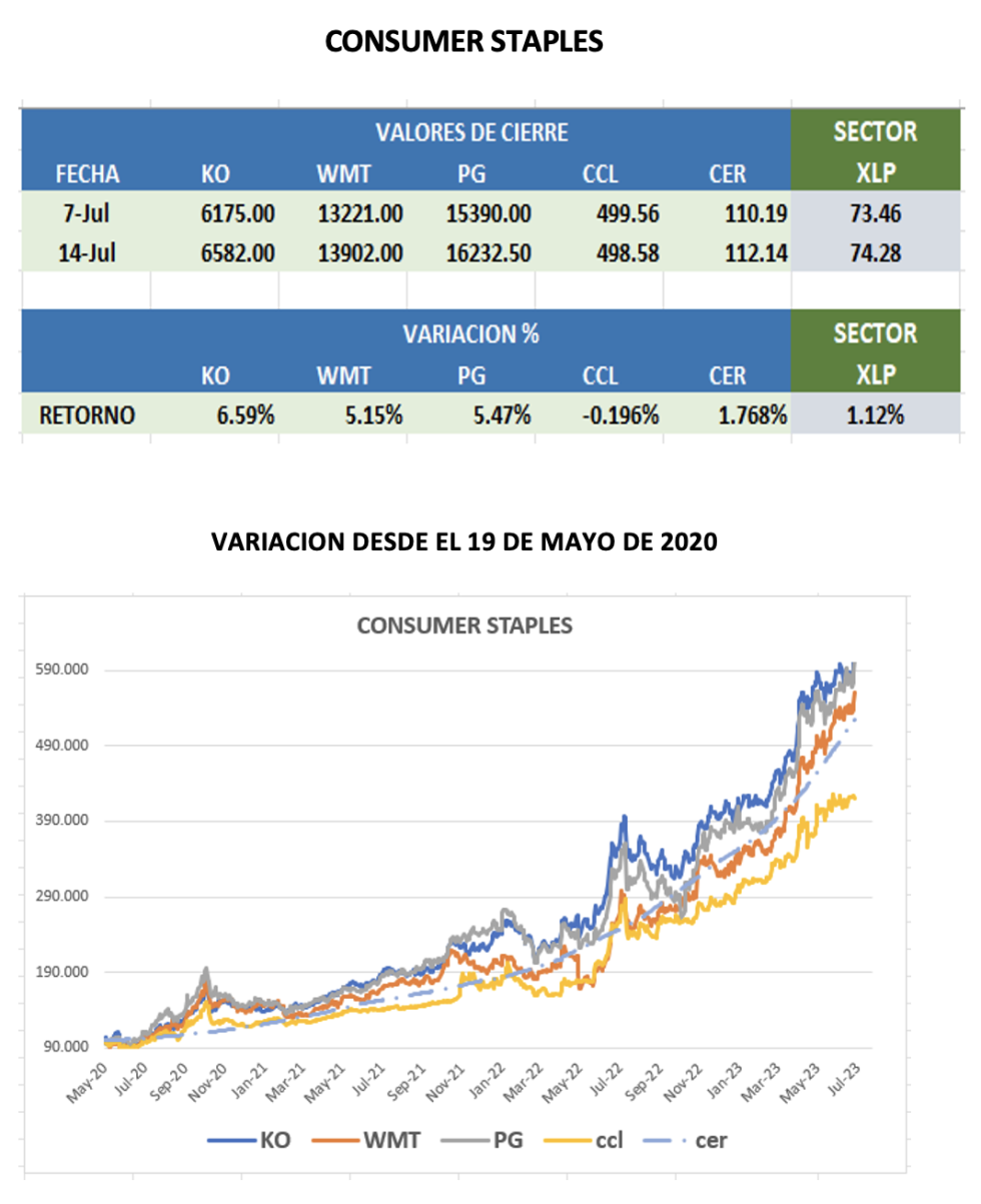 CEDEARs - Evolución semanal al 14 de julio 2023