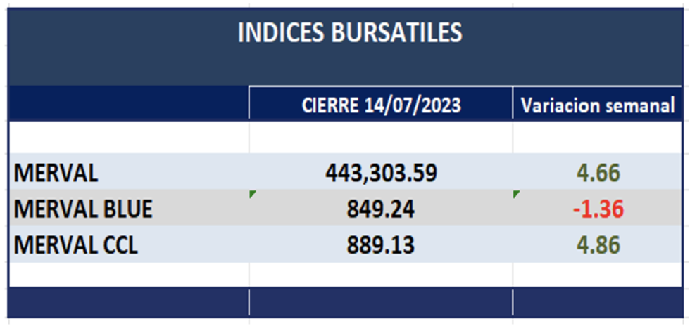 Indices bursátiles - Evolución semanal al 14 de julio 2023