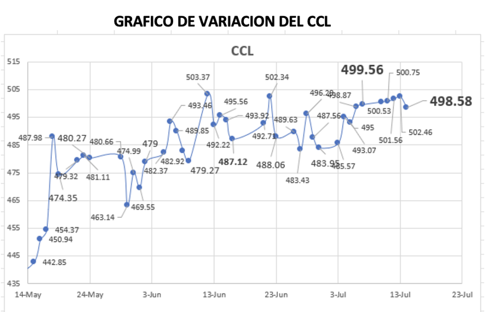 Variación semanal del índice CCL al 14 de julio 2023