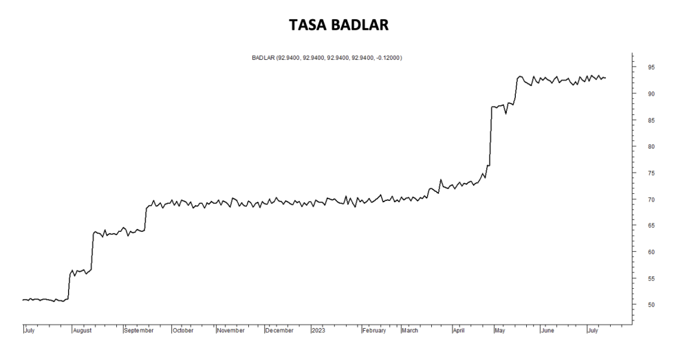 Tasa Badlar al 14 de julio 2023