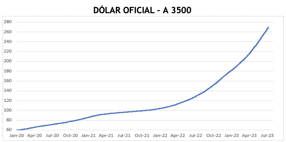 Evolución de las cotizaciones del dólar al 21 de julio 2023
