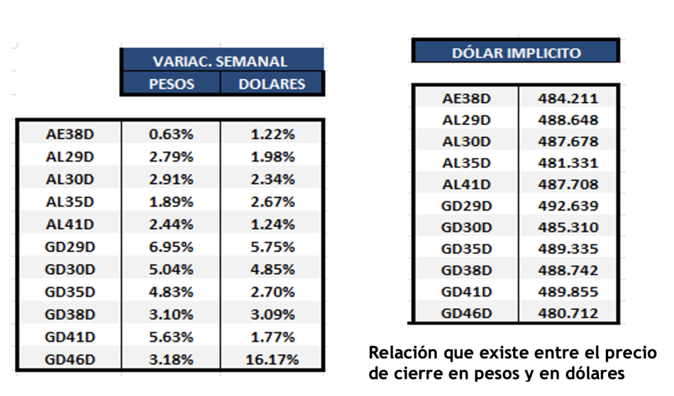 Bonos argentinos en dólares al 21 de julio 2023