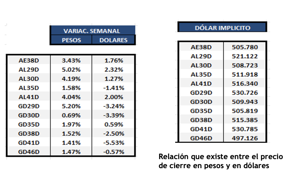 Bonos argentinos en dólares al 28 de julio 2023