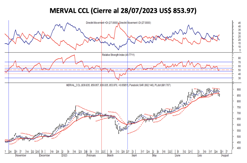 Indices bursátiles - Merval CCL al 28 de julio 2023