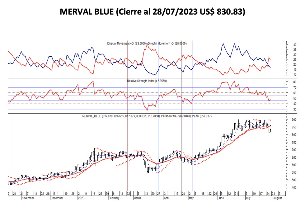 Indices bursátiles - Merval blue al 28 de julio 2023