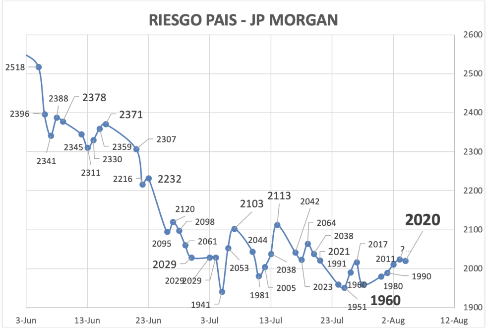 Indice de Riesgo País al 4 de agosto 2023