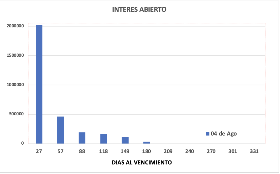 Evolución de las cotizaciones del dólar al 4 de agosto 2023