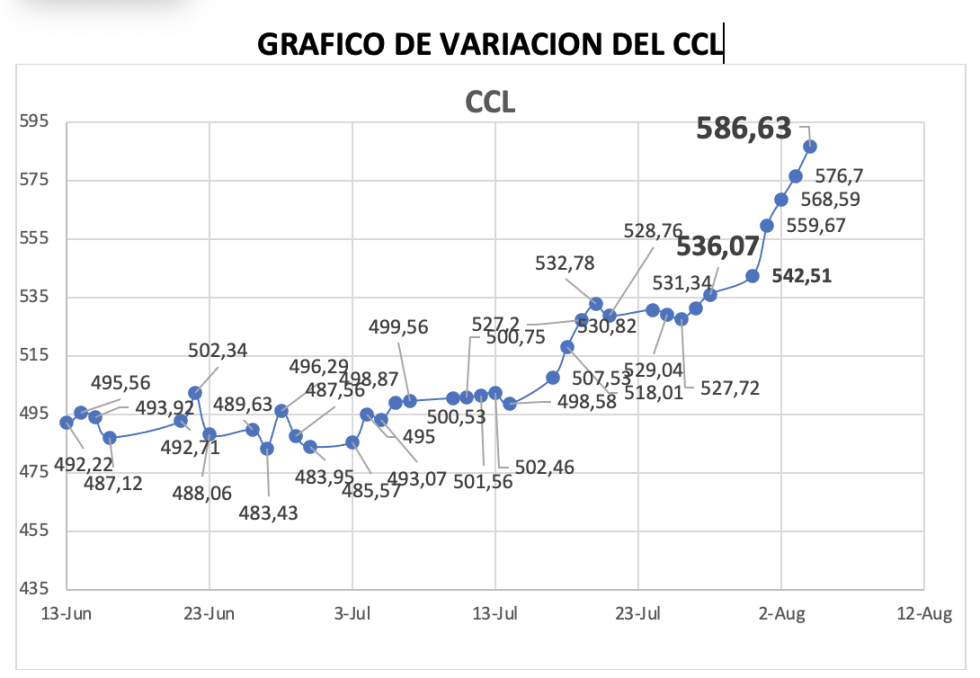Variación del índice CCL al 4 de agosto 2023