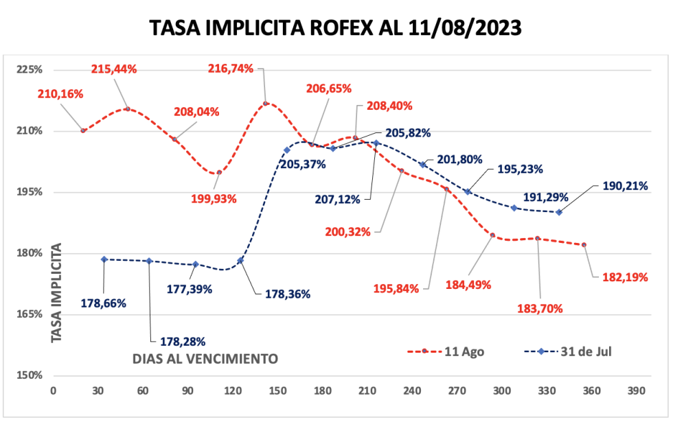 Evolucion de las cotizaciones del dólar al 11 de agosto 2023