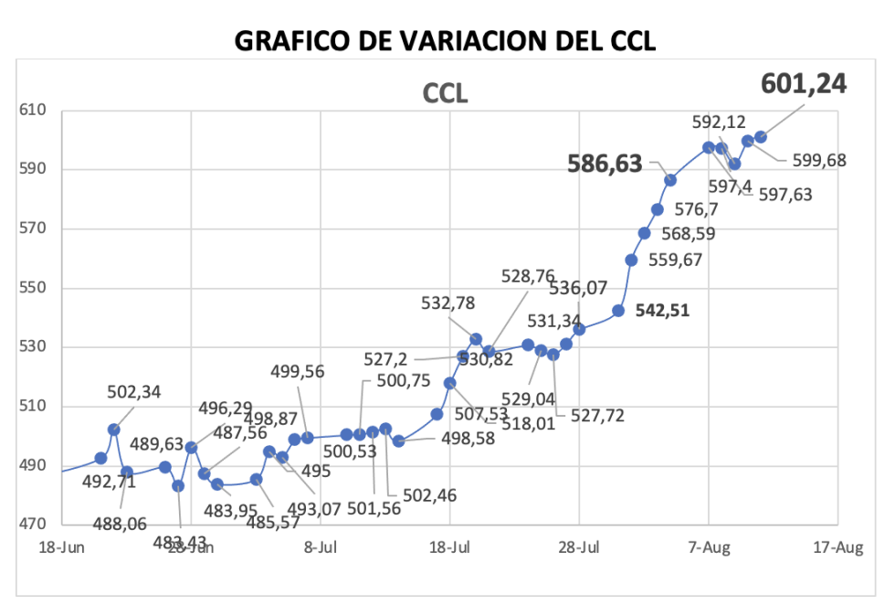 Variación del índice CCL al 11 de agosto 2023