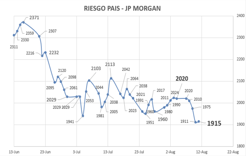 Indice de Riesgo Pais al 11 de agosto 2023