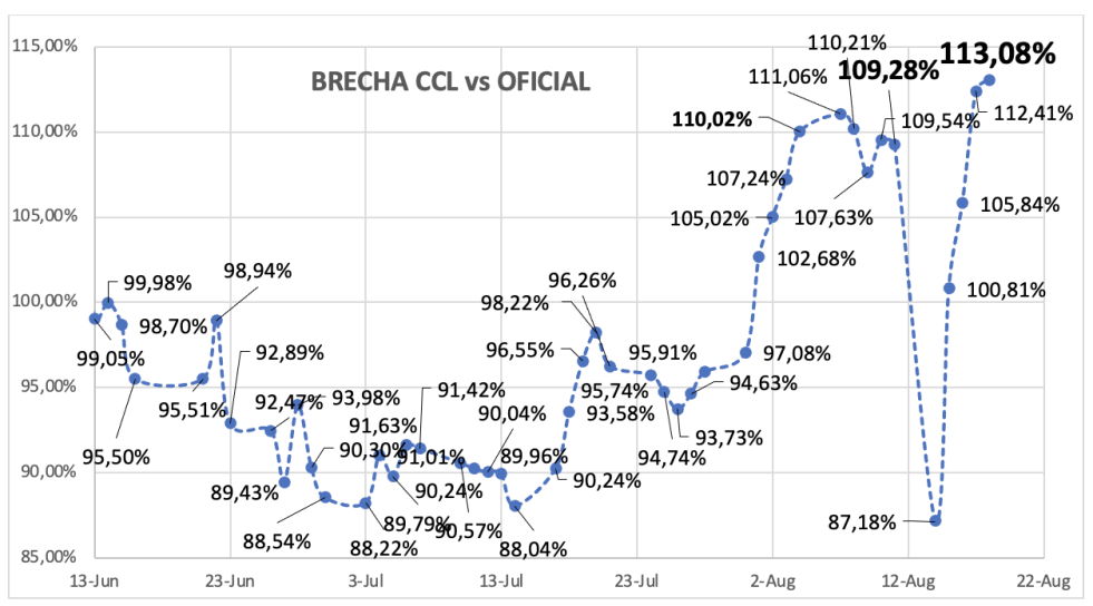 Evolución de las cotizaciones del dolar al 18 de agosto 2023