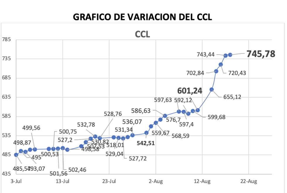 Variación del índice CCL al 18 de agosto 2023