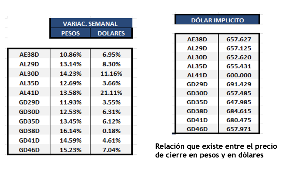 Bonos argentinos en dólares al 18 de agosto 2023