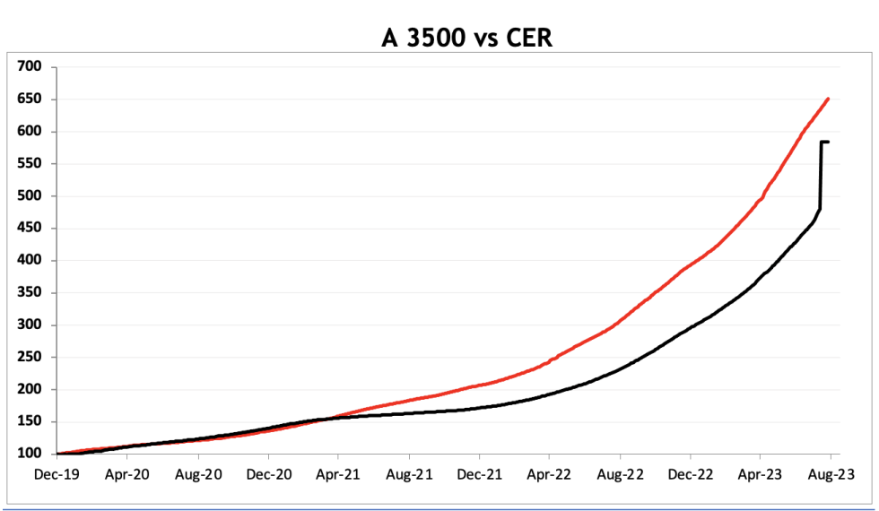 Evolución de las cotizaciones del dólar al 25 de agosto 2023