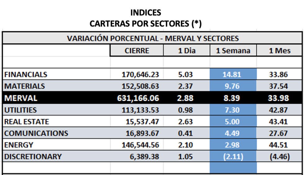 Indices bursátiles - MERVAL por sectores al 25 de agosto 2023