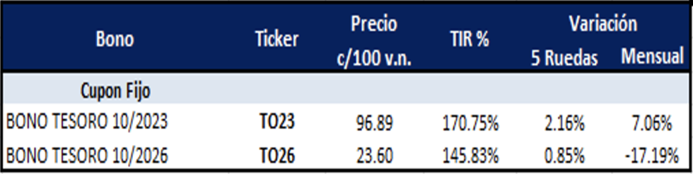 Bonos argentinos en pesos al 1 de septiembre 2023