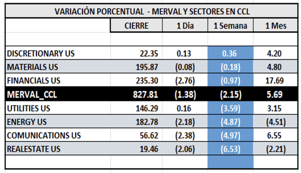 Indices bursátiles - MERVAL CCL por sectores al 1 de septiembre 2023