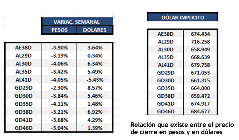 Bonos argentinos en dólares al 1 de septiembre 2023